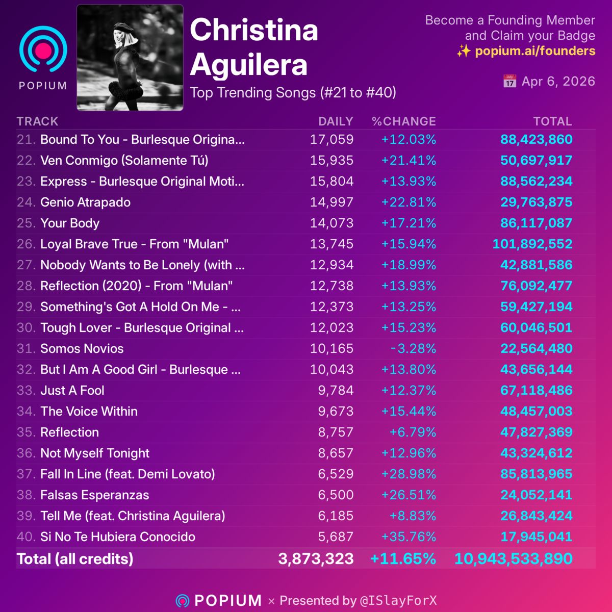 PopiumOfficial's tweet photo. Christina Aguilera – Top Trending Songs on Spotify (@ISlayForX) RT if you're screaming. Follow for more ✨ https://t.co/WlFeeINu4b