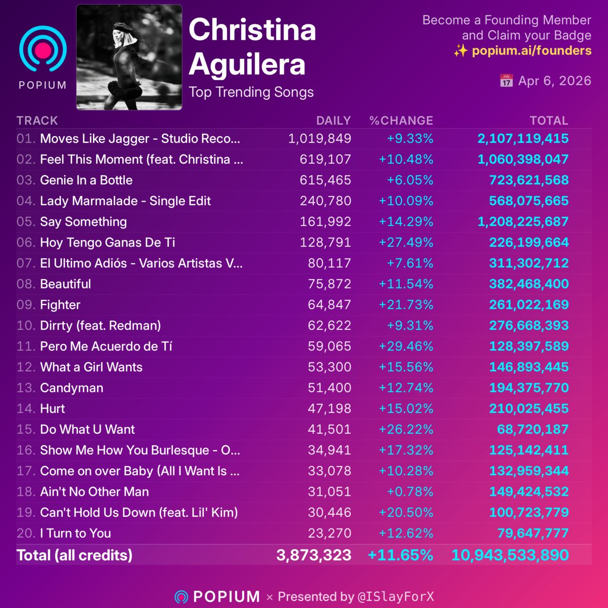 PopiumOfficial's tweet photo. Christina Aguilera – Top Trending Songs on Spotify (@ISlayForX) RT if you're screaming. Follow for more ✨ https://t.co/WlFeeINu4b