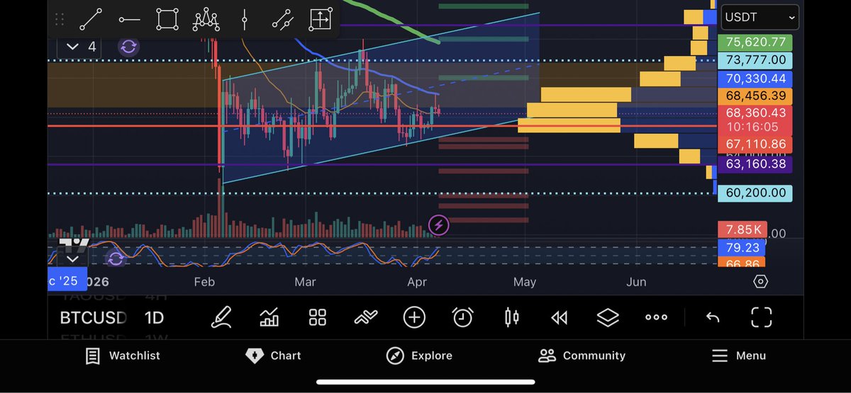 Teagan7771's tweet photo. After the bounce, another lower high and rejection the 50EMA https://t.co/Itlhe1p2tU