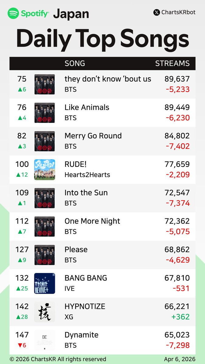 ChartsKRbot's tweet image. #Spotify Daily Top 200 Songs Japan (Apr 6, 2026)

#BTS #Jimin #Jin #HUNTRX #Hearts2Hearts #IVE #XG #JungKook #ILLIT #YENA

Do not re-upload, copy, or edit