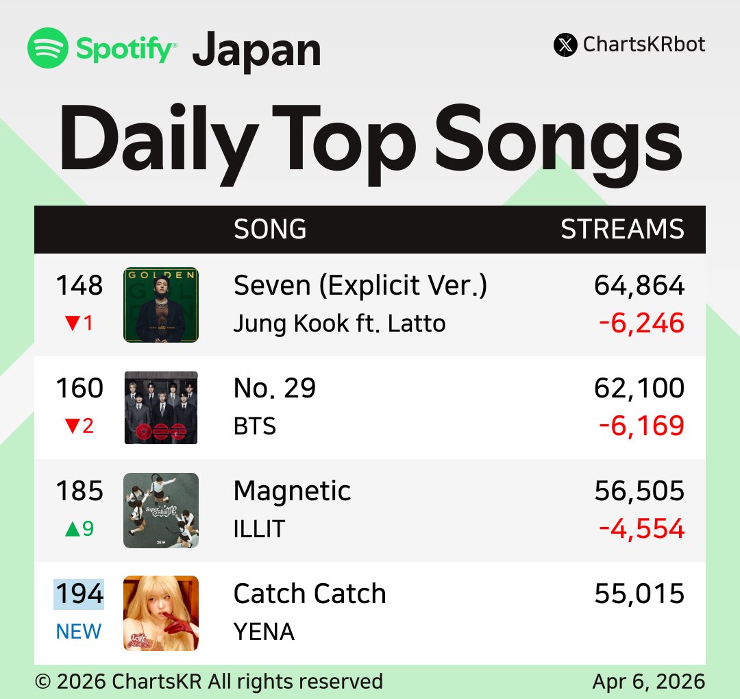 ChartsKRbot's tweet image. #Spotify Daily Top 200 Songs Japan (Apr 6, 2026)

#BTS #Jimin #Jin #HUNTRX #Hearts2Hearts #IVE #XG #JungKook #ILLIT #YENA

Do not re-upload, copy, or edit