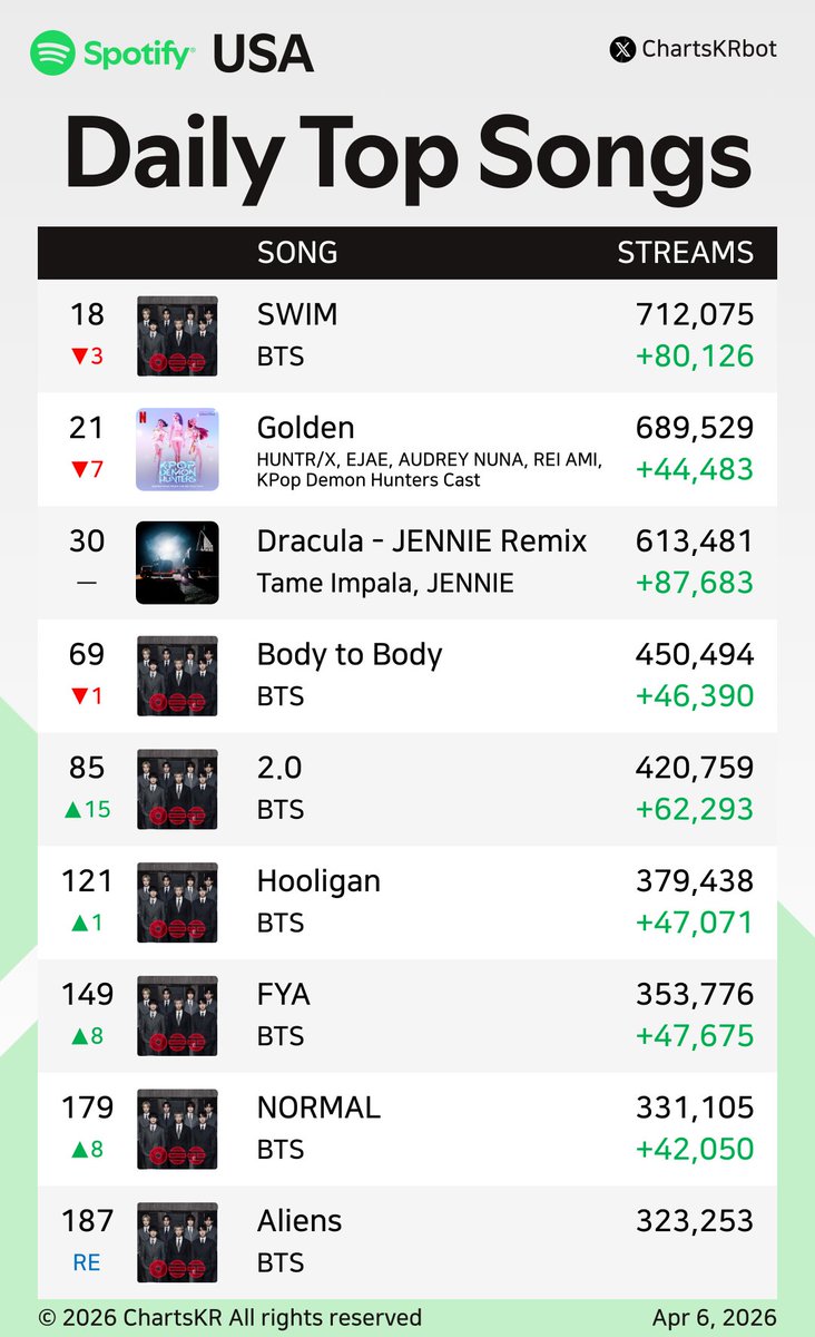 ChartsKRbot's tweet image. #Spotify Daily Top 200 Songs USA (Apr 6, 2026)

#BTS #HUNTRX #JENNIE

Do not re-upload, copy, or edit