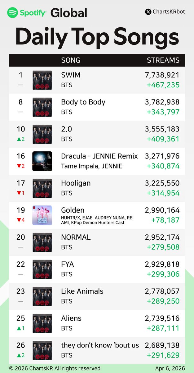ChartsKRbot's tweet image. #Spotify Daily Top 200 Songs Global (Apr 6, 2026)

#BTS #JENNIE #HUNTRX #KATSEYE #Jimin #JungKook #ROSÉ #Hearts2Hearts

Do not re-upload, copy, or edit