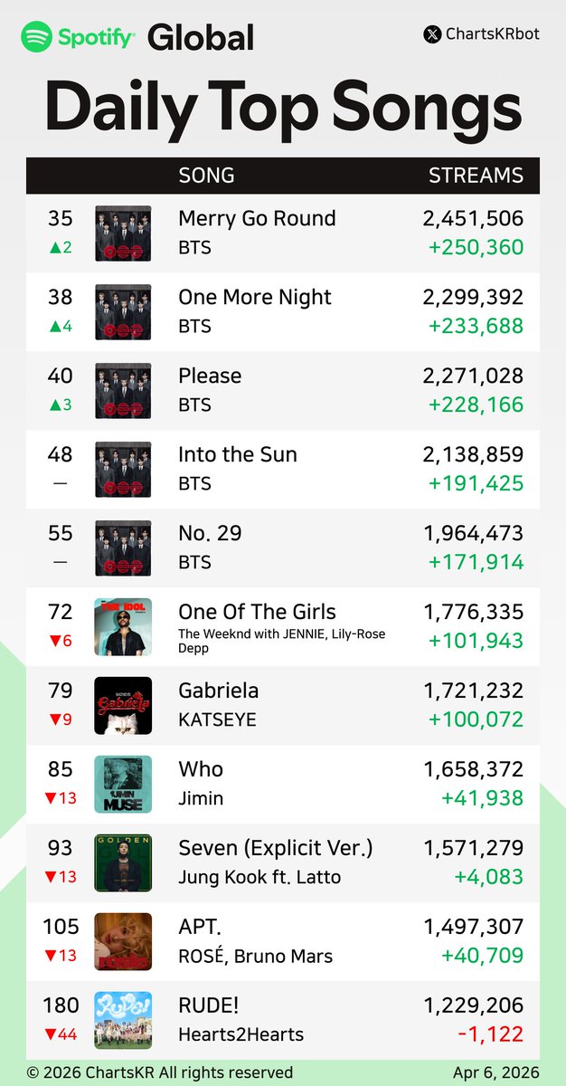 ChartsKRbot's tweet image. #Spotify Daily Top 200 Songs Global (Apr 6, 2026)

#BTS #JENNIE #HUNTRX #KATSEYE #Jimin #JungKook #ROSÉ #Hearts2Hearts

Do not re-upload, copy, or edit