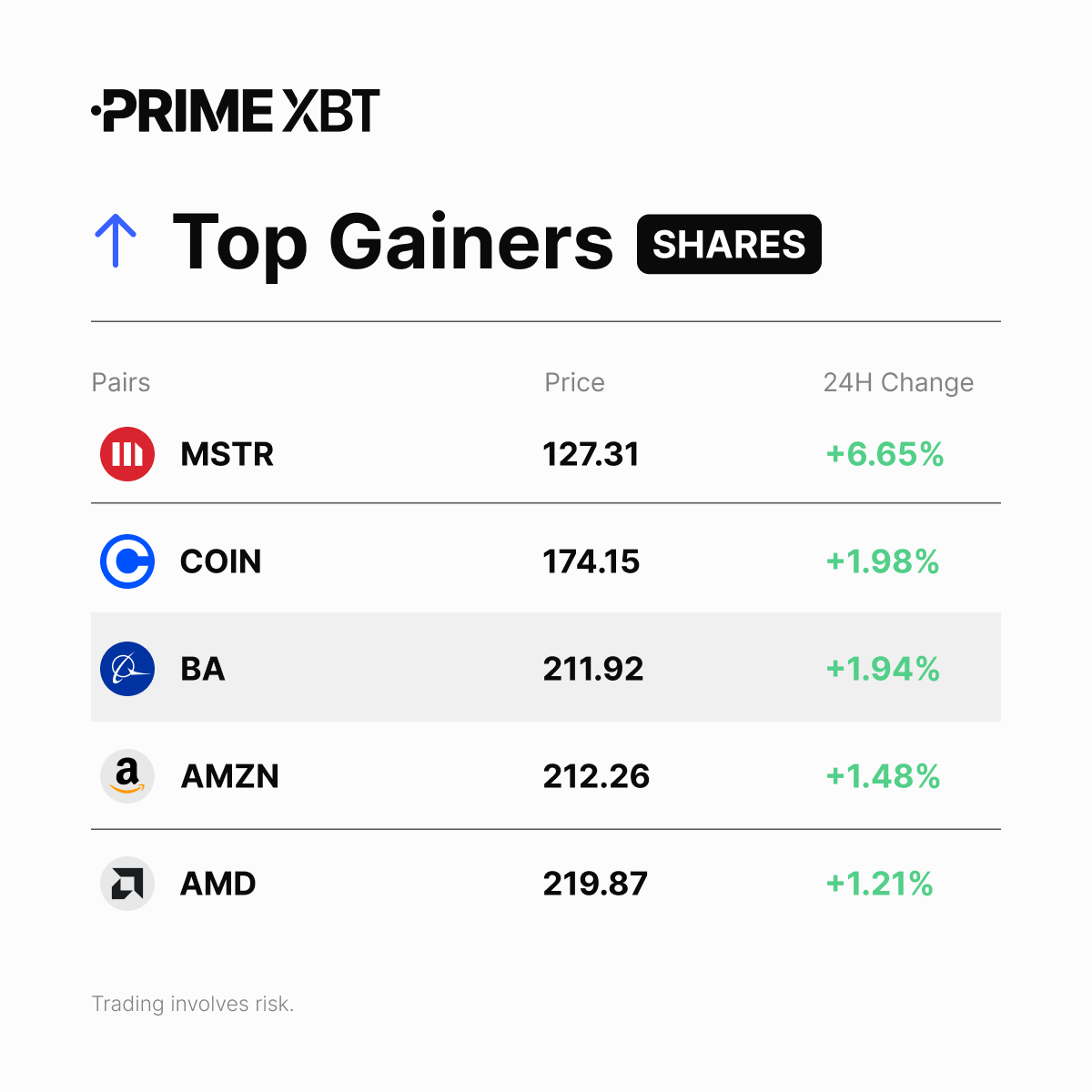 PrimeXBT's tweet image. 📈 Shares Top Gainers (24H)

#MSTR
#COIN
#BA
#AMZN
#AMD

➡️ Trade here: eng.primexbt.com/42b0dWh