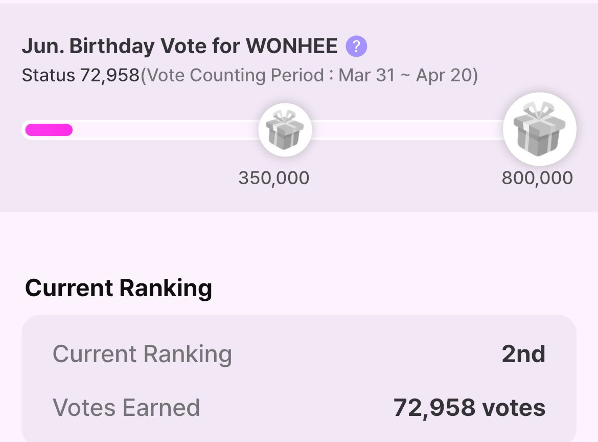 WonheeCharts's tweet photo. [IDOKI] 260407 — June Birthday Poll

13 days left to complete Stage 1. We are behind 277,042 votes

Current Rank - 2nd (-)  | 71,883 Votes (🔺1,075)

🎯: 350,000
📅: 26.04.20
🏆: Subway AD and birthday banner

Our Codes: 
YFYAXHDN
39A2ZVQF
A5TZRA4Z https://t.co/R0JsRKKZgU