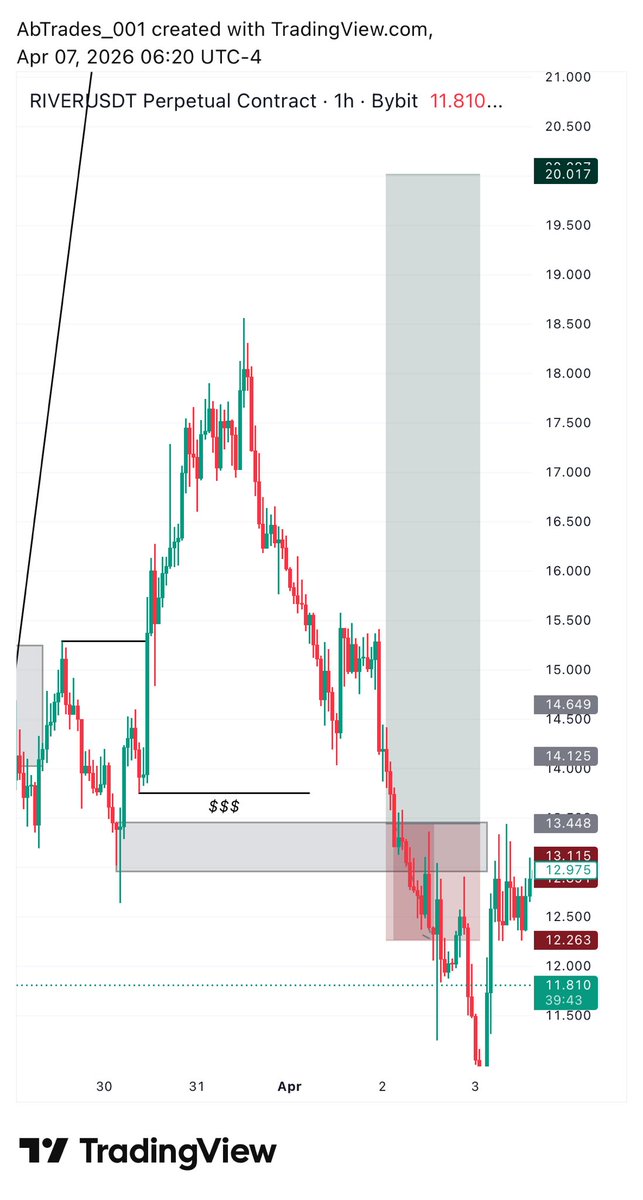ab_tradess's tweet photo. In 7 days i took 3 trades, i’m up 8x what I’m risking per trade 💰
$river -1RR
$pepe +3RR
$brev +6RR

Regardless of the market situation you’ll still make money if you have a good RR ratio and you’re consistent. https://t.co/EH36sNYpKM