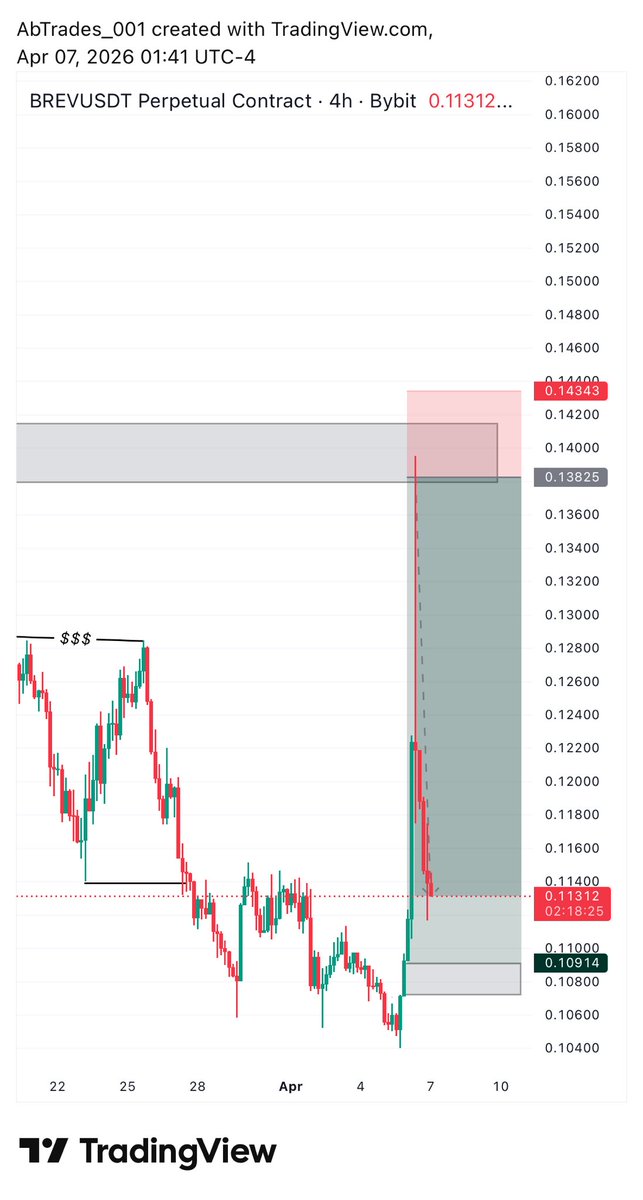 ab_tradess's tweet photo. In 7 days i took 3 trades, i’m up 8x what I’m risking per trade 💰
$river -1RR
$pepe +3RR
$brev +6RR

Regardless of the market situation you’ll still make money if you have a good RR ratio and you’re consistent. https://t.co/EH36sNYpKM