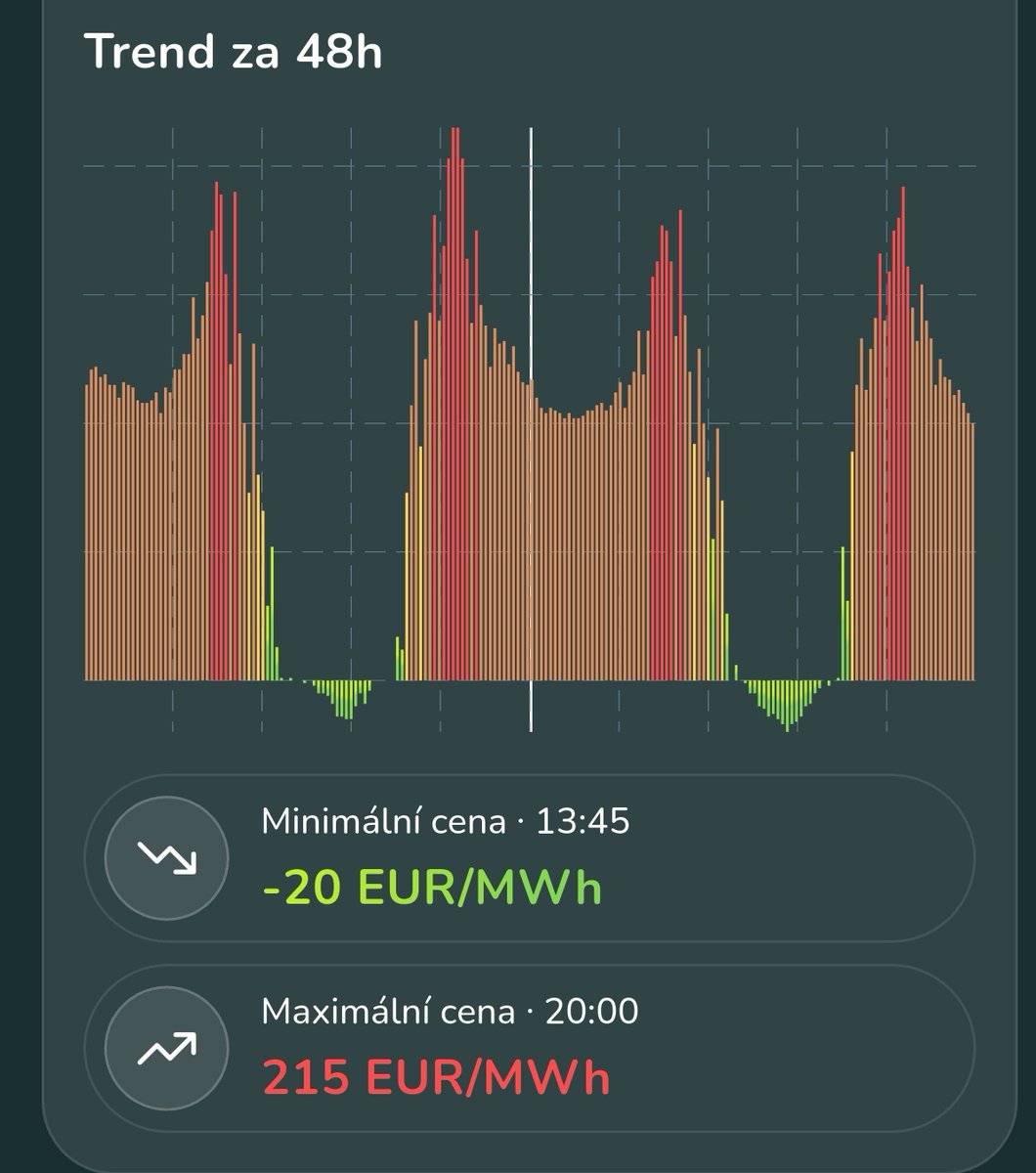 Veškerý efekt přechodu z fosilu na obnovitelné zdroje je zatím ten, že o co levnější je energie, když svítí a fouká, o to je dražší, když nesvítí a nefouká.A to nemluvím o dražší distribuci, protože nutné investice kvůli posílení a rezervám. Je to nevyhnutelné, ale bude to drahé!