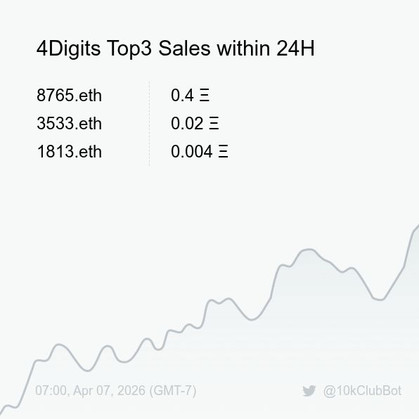 10kClubBot's tweet photo. 4Digits Top3 Sales within 24H [ 07:00, Apr 07 (GMT-7) ] #ENS #10kClub #4digits https://t.co/qz3f1N1SH6