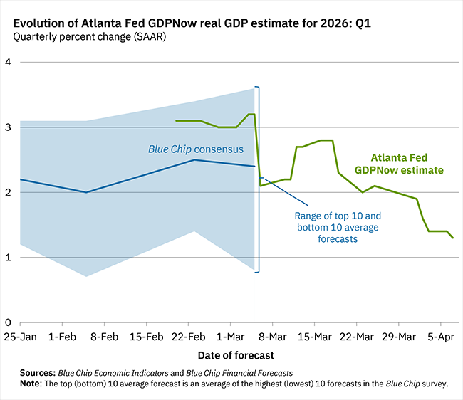 e507's tweet photo. Atlanta Fed'in öncü büyüme göstergesi %1,3'e indi. %1'in altına inip oraya demir atarsa, Fed'in üstündeki turuncu (Çitos) baskı artar. Veri 30 Nisan'da D.C. kuşluk vakti açıklanacak. https://t.co/I7QmJy4hX6