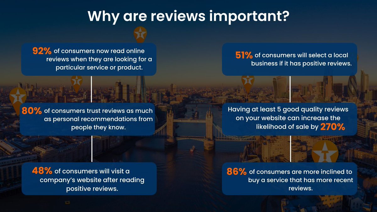 TrustistUK's tweet photo. Reviews aren’t just feedback. They’re often the first impression people get of your business. 💭 #OnlineReviews #BusinessGrowth #DigitalMarketing #SocialProof https://t.co/kFzcC9xVuV