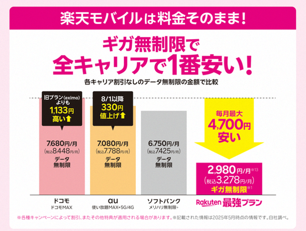 News_8508's tweet photo. 新生活始まった方

思ったより生活苦しくないですか？
固定費の節約は肝です。
楽天モバイル。
3278円でギガ放題、通話無料。

今なら新規11,000pt / 乗換14,000pt
https://t.co/cP8EBCFyLG
※楽天IDで確認

ワイモバイル Softbank docomo au LINEMO ahamo UQモバイル povo mineo IIJmio 日本通信 https://t.co/jH0RslD5YH