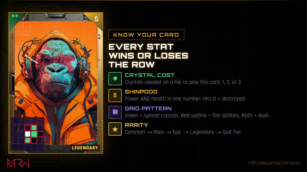 MetaMachina_RW's tweet photo. 🔺 [RIFT WARS DOJO]

// READING YOUR CARDS

Every card has 4 things that matter:

◆ Crystal Cost — how many crystals needed to deploy
⬡ Shinpodo — power AND health in one number. Hits 0 = destroyed.
▦ Grid — green tiles spread crystals. Red outlines fire abilities.
★ Rarity — higher rarity = bigger grid = more reach

Understand one card. Understand the whole game.

#RiftWars #MetaMachina #TCG #GameDev #IndieGame