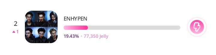 enhypenupdates's tweet photo. [VOTING] 

As of 260407 | 11:00 PM KST
Fans Choice Artist (Singer) — Asia Star Entertainer Awards 2026 

Mubeat
1. ENHYPEN - 27.9%
(Gap from #2: 6.4%) 

Podoal
2. ENHYPEN - 19.43%
(Gap from #1: 11.6%)

My1Pick
2. ENHYPEN - 1,224
(Gap from #1: 37)

🗳: Mubeat, Podoal, My1Pick
          → https://t.co/rbchKtDq3O
          → https://t.co/yHJZJPQgiy
          → https://t.co/I2EV5dHhf6

📢 Please remember to collect voting points on these three apps for ENHYPEN daily. 

@ENHYPEN_members @ENHYPEN #ENHYPEN #엔하이픈