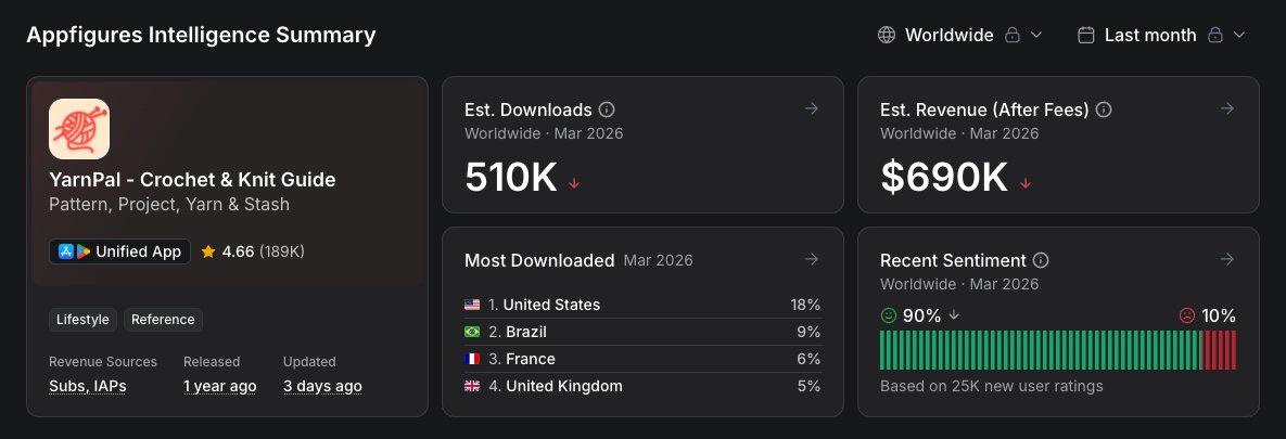 arielmichaeli's tweet image. 🧶 $690K in February from a crochet app. YarnPal launched 6 months ago out of Singapore. 510K downloads.

Point your camera at a stitch, it identifies the pattern and walks you through it step by step. Nearly 500 Facebook ads running, Apple Ads in 8 countries, 395K TikTok plays.