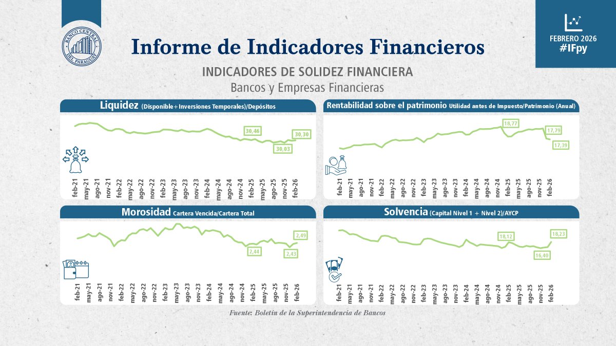 Banco Central del Paraguay tweet media