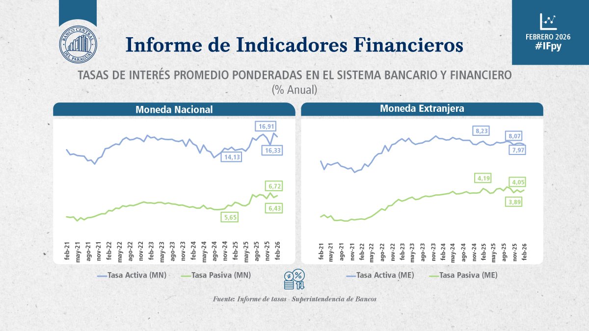 Banco Central del Paraguay tweet media