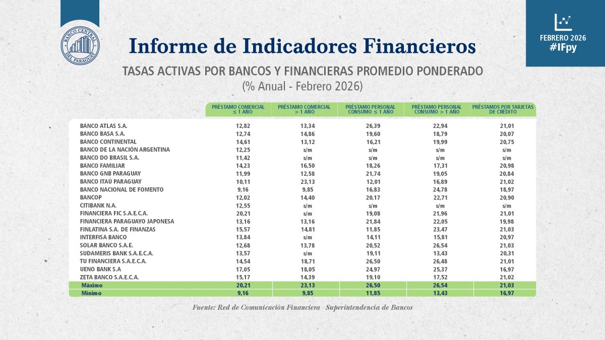 Banco Central del Paraguay tweet media