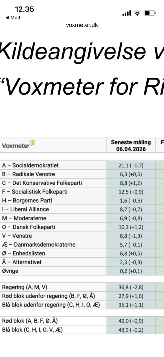 bjerg_michael's tweet photo. Dansk Folkeparti størst i Blå blok 💙❤️🤍🇩🇰😃 iflg seneste meningsmåling efter valget ❌✍️📈 https://t.co/OEgAkZj25J