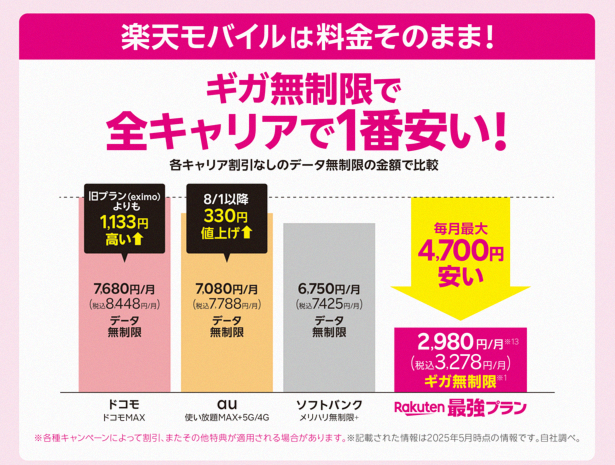 News_8508's tweet photo. 新生活スタート🏃🏼‍♂️

食費もなにもかも値上げ…
固定費の節約は超重要。
楽天モバイル。3278円でギガ放題、通話無料。
体感してください。

新規11,000pt / 乗換14,000pt
https://t.co/cP8EBCFyLG

※楽天IDで確認

ワイモバイル Softbank docomo au LINEMO ahamo UQモバイル povo mineo IIJmio 日本通信 https://t.co/QJlujymcEW