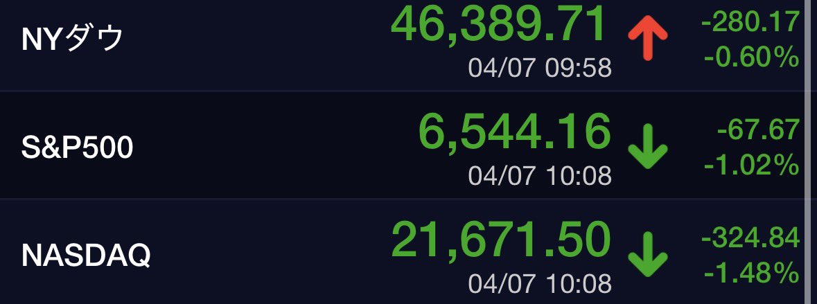 haaainvestment's tweet image. 本日のニューヨーク市場

ダウ平均株価、S&amp;amp;P500，NASDAQともに下落。特にNASDAQの下げが大きい😨

#investment
#stock
#market