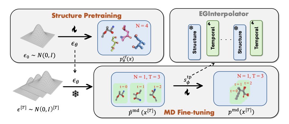 BiologyAIDaily's tweet image. Align Your Structures: Generating Trajectories with Structure Pretraining for Molecular Dynamics

1. The paper proposes EGINTERPOLATOR, a two-stage diffusion framework that turns abundant static conformer data into a strong prior for generating realistic molecular dynamics (MD)