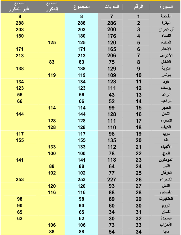 KURAN Surelerinin Sure no+Suredeki Ayet sayısı değerleri tüm Sureler ...
