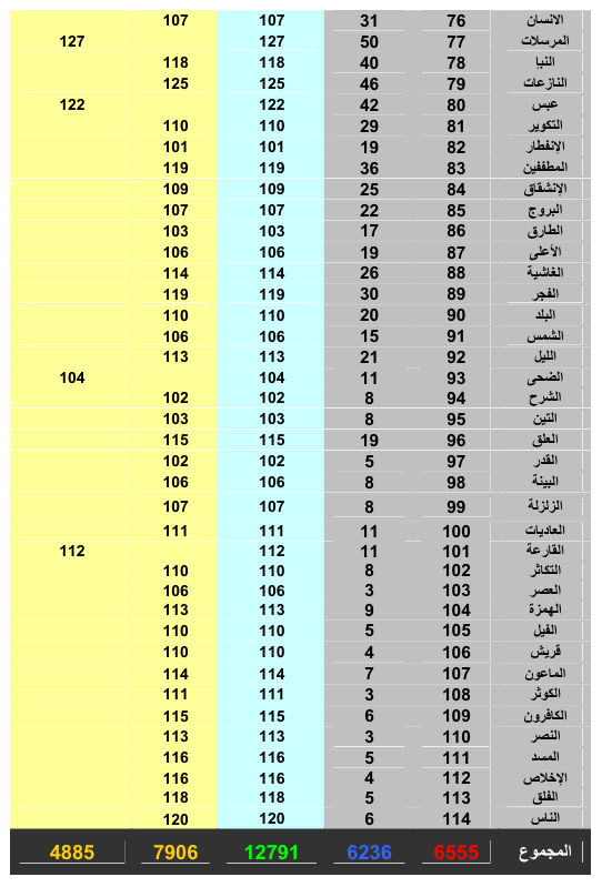 KURAN Surelerinin Sure no+Suredeki Ayet sayısı değerleri tüm Sureler ...