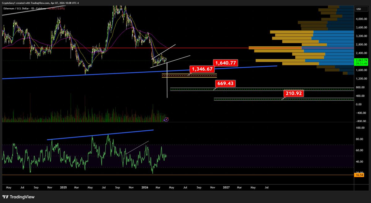 Crypto Savy 🔥Craig 🔥 Market Analysis NFA tweet media