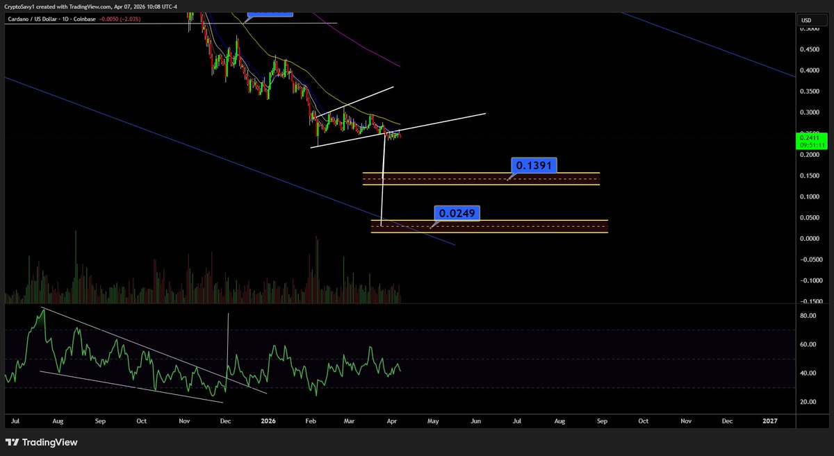 Crypto Savy 🔥Craig 🔥 Market Analysis NFA tweet media