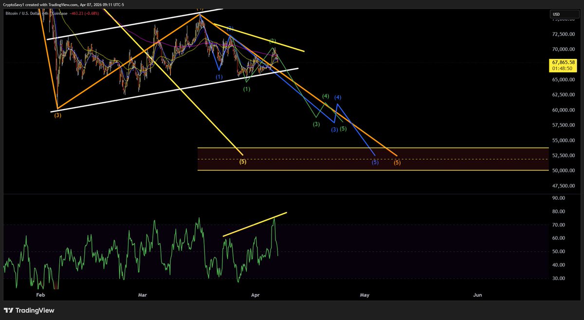 Crypto Savy 🔥Craig 🔥 Market Analysis NFA tweet media
