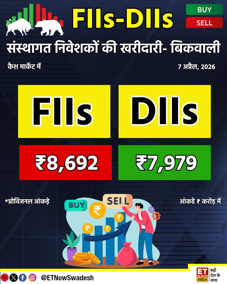 ETNowSwadesh's tweet image. #Fundflow | बाजार में नहीं रुक रही विदेशी निवेशकों की बिकवाली, बुधवार को #FIIs ने की ₹9,931 करोड़ की बिकवाली वहीं #DIIs ने की ₹7,208 करोड़ की खरीदारी  

#ForeignInvestors #DomesticInvestors