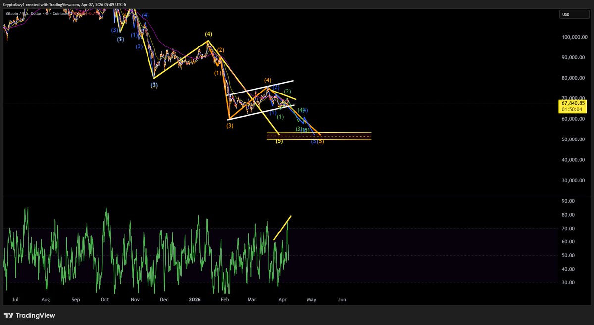 Crypto Savy 🔥Craig 🔥 Market Analysis NFA tweet media