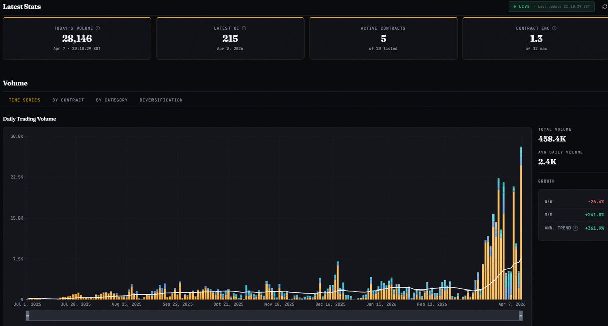 Well that was quick. New daily volume record by a pretty wide margin. $ABXX