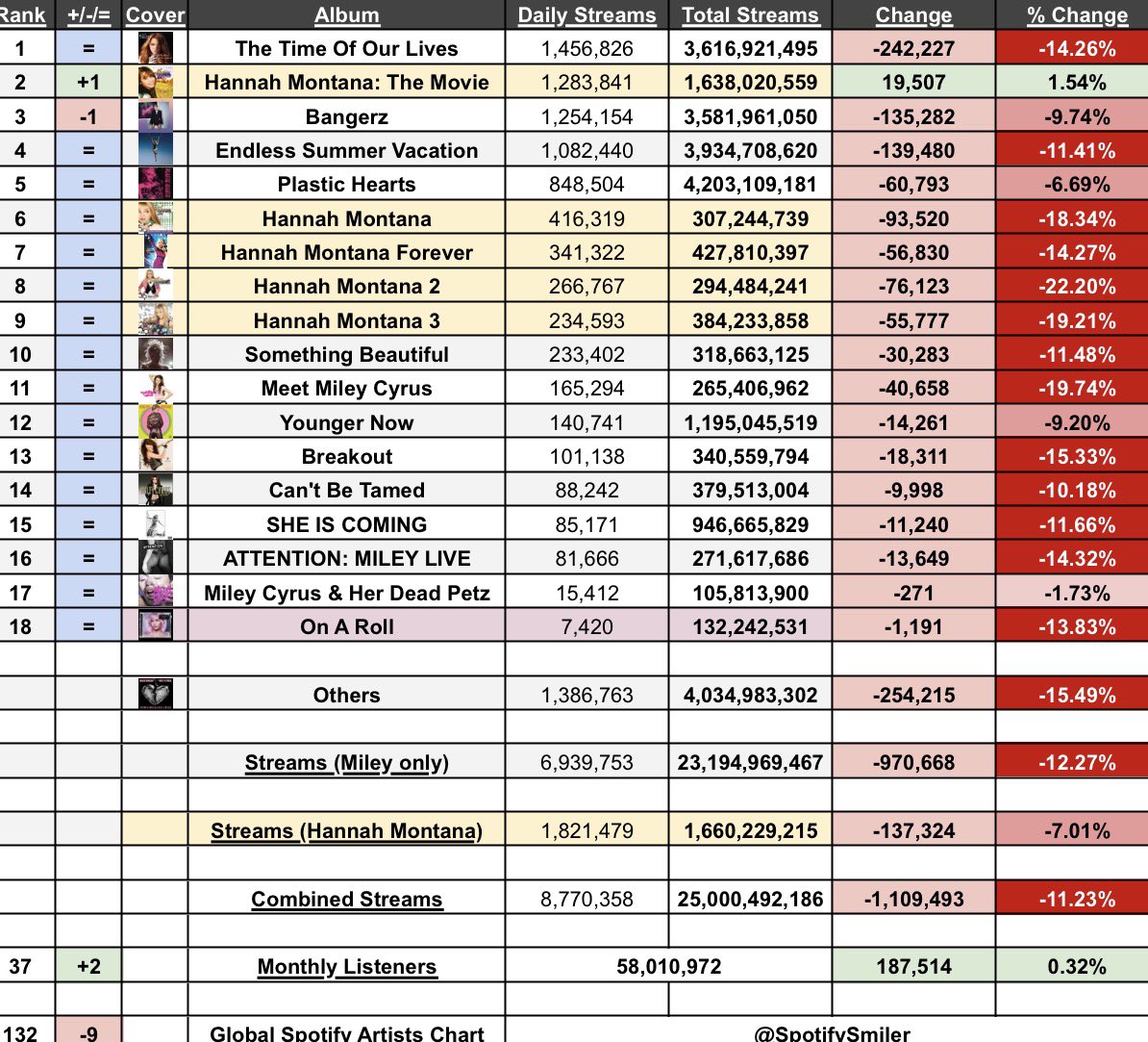 Soy | Miley on Spotify tweet media