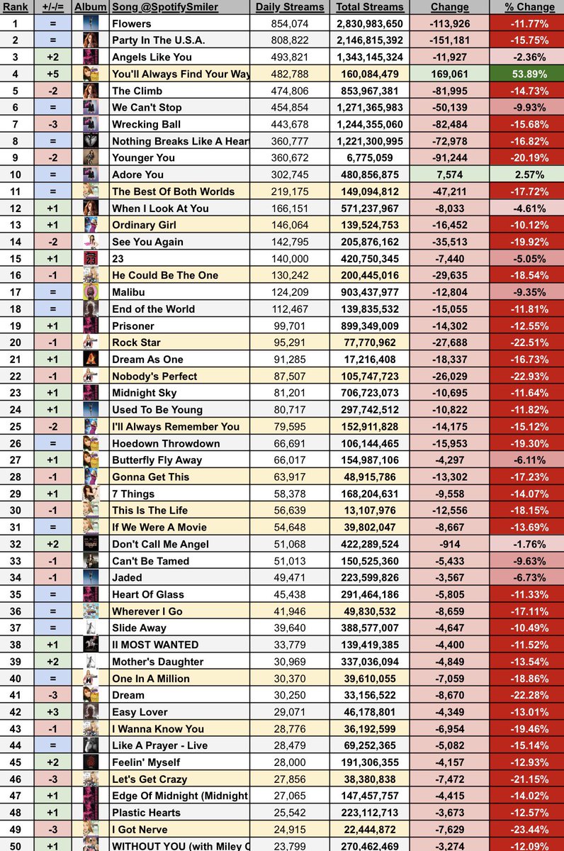 Soy | Miley on Spotify tweet media