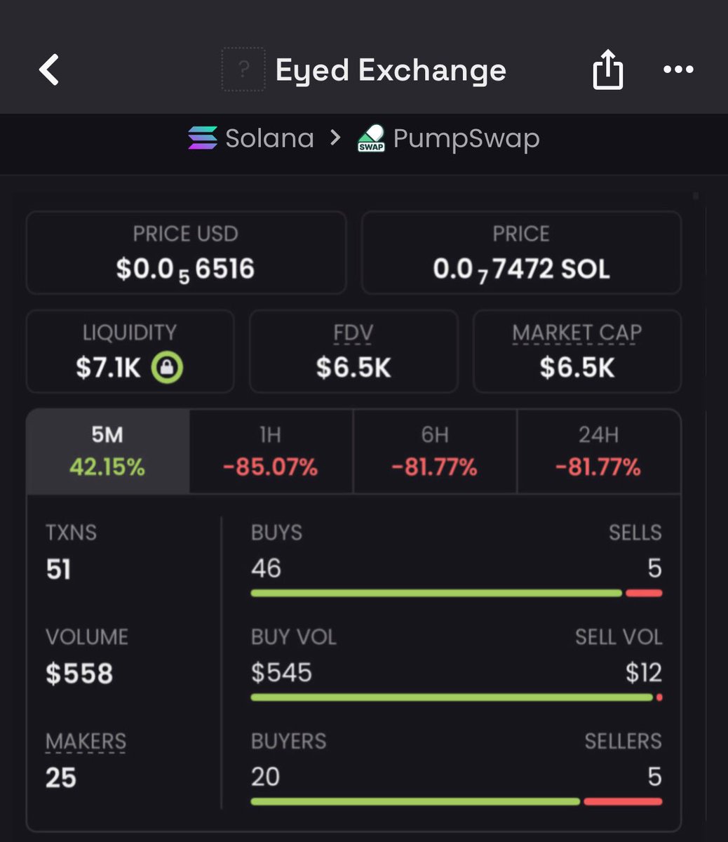 SolHunter2c's tweet image. 💰 Pulled a clean 34x on $EYED 🚀

Entered at $6.5K MC → ran it up to $226K MC 🎯

More setups loading…
DM for analysis &amp;amp; ride the next wave 👀

#cryptoinvestor #Solanapumps #memeszn #DeFi #100xGems
Ca: HnA1of3JayCCwEWPCnYpM6L81hC2dR44JdxF5H7V6KC1
