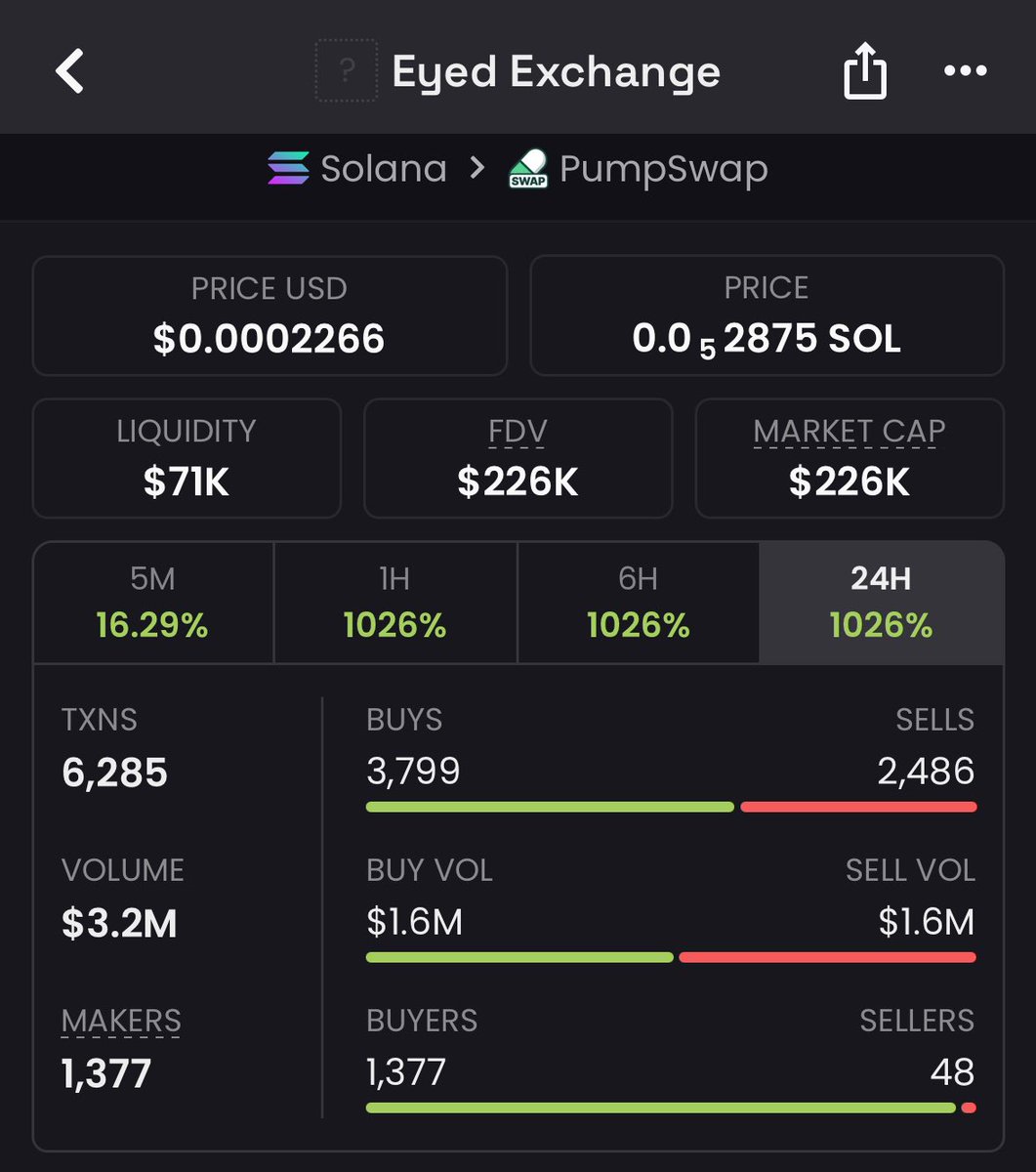 SolHunter2c's tweet image. 💰 Pulled a clean 34x on $EYED 🚀

Entered at $6.5K MC → ran it up to $226K MC 🎯

More setups loading…
DM for analysis &amp;amp; ride the next wave 👀

#cryptoinvestor #Solanapumps #memeszn #DeFi #100xGems
Ca: HnA1of3JayCCwEWPCnYpM6L81hC2dR44JdxF5H7V6KC1
