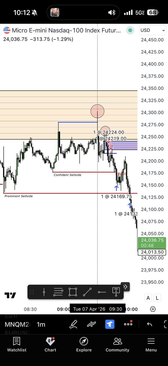 TojiFutures's tweet photo. Idea: 9:30 provided a small buyside sweep as well as a rejection of 50% of the ORG. This helped me lean bearish and notice the sellside resting below. Another rejection of an octant at 9:38. Inverted the 1stPFVG and that was my trigger short. Both targets reached. https://t.co/P9Df5q8VYt