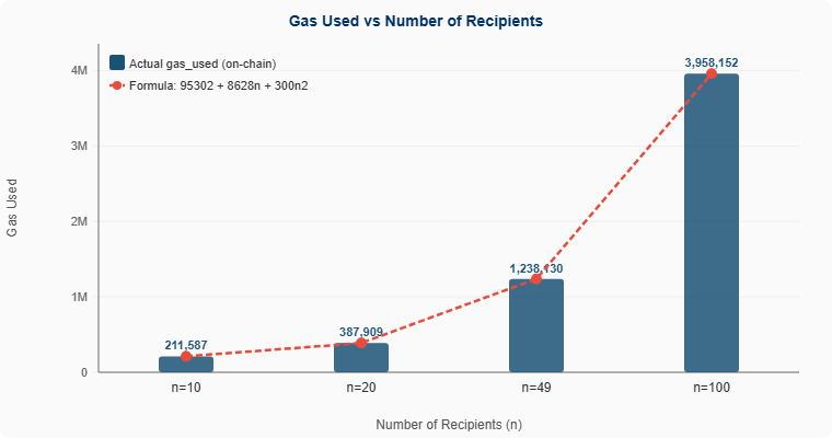 <a href="/cosmoshub/">Cosmos Hub ⚛️</a>  allows sending tokens to hundreds of wallets in a single transaction (bank/multi-send). Powerful — but also an open door to network spam...

Gaia v27.0.0 addressed this with a quadratic gas surcharge: the more recipients, the faster the cost grows. Spamming the