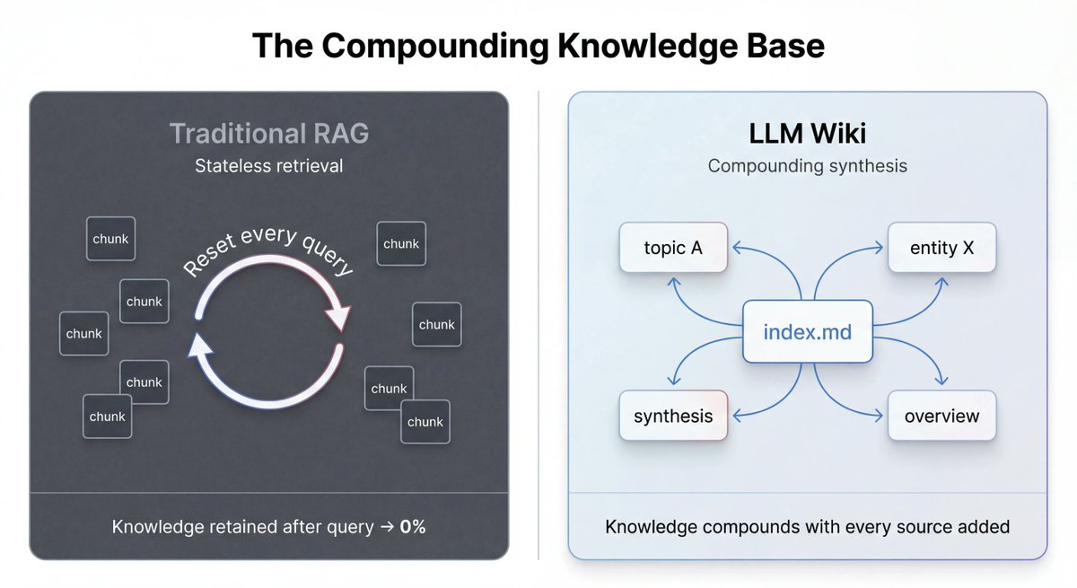 sairahul1's tweet image. 🤯 R.I.P NOTE-TAKING?

Andrej Karpathy just dropped a MASTERCLASS on building a self-improving AI knowledge system.

This isn’t ChatGPT prompts anymore.

It’s your own “Jarvis” brain.

And it compounds.

Here’s the full breakdown👇