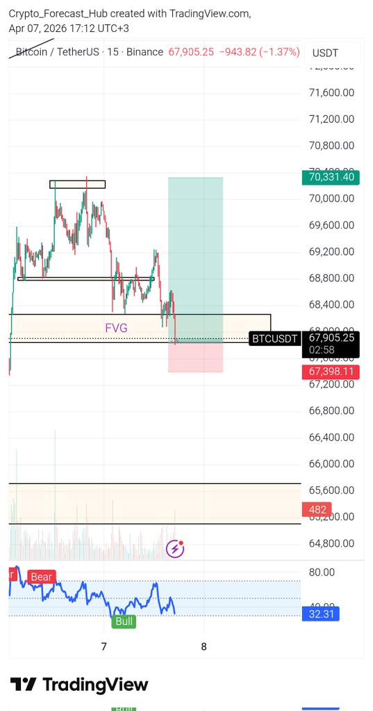 HubForecast's tweet photo. 🔥 BTC Long Setup (Reversal Play)

🟢 Entry: 67,700 – 67,900
🔴 Stop Loss: 67,300 (tight)

🎯 Take Profit:
TP1: 68,600
TP2: 69,200
TP3: 69,600

⚖️ Risk/Reward: ~1:2.5+
#BTC https://t.co/BwsPrN6aXB