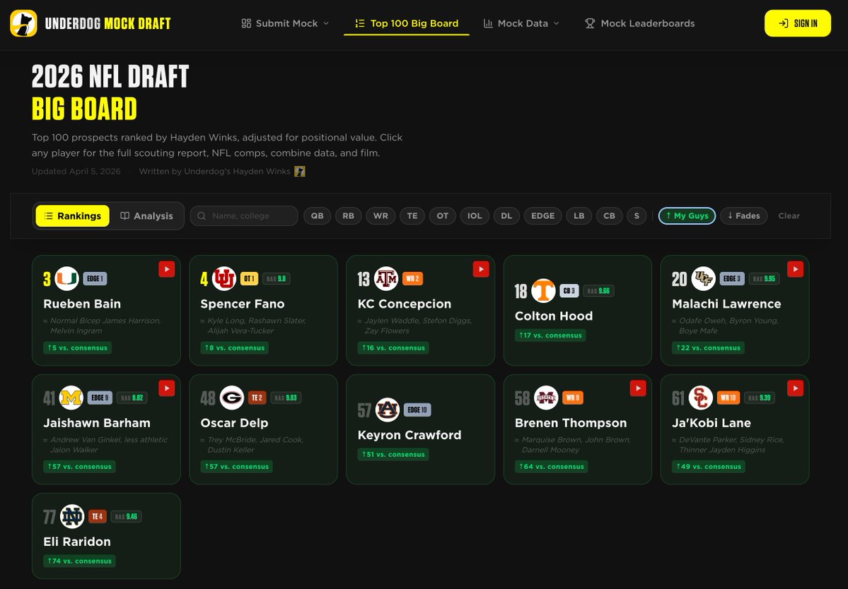 My 2026 NFL Draft Top 100 Big Board is out with written reports, comps, and videos. 

Here are "My Guys" vs. consensus.