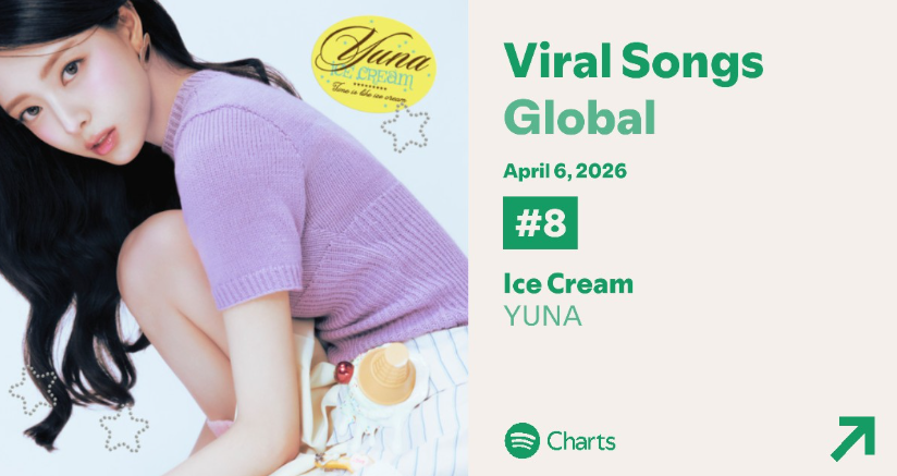 YUNA of ITZY “Ice Cream” debuts at #8 on Daily Viral Song Global on Spotify.