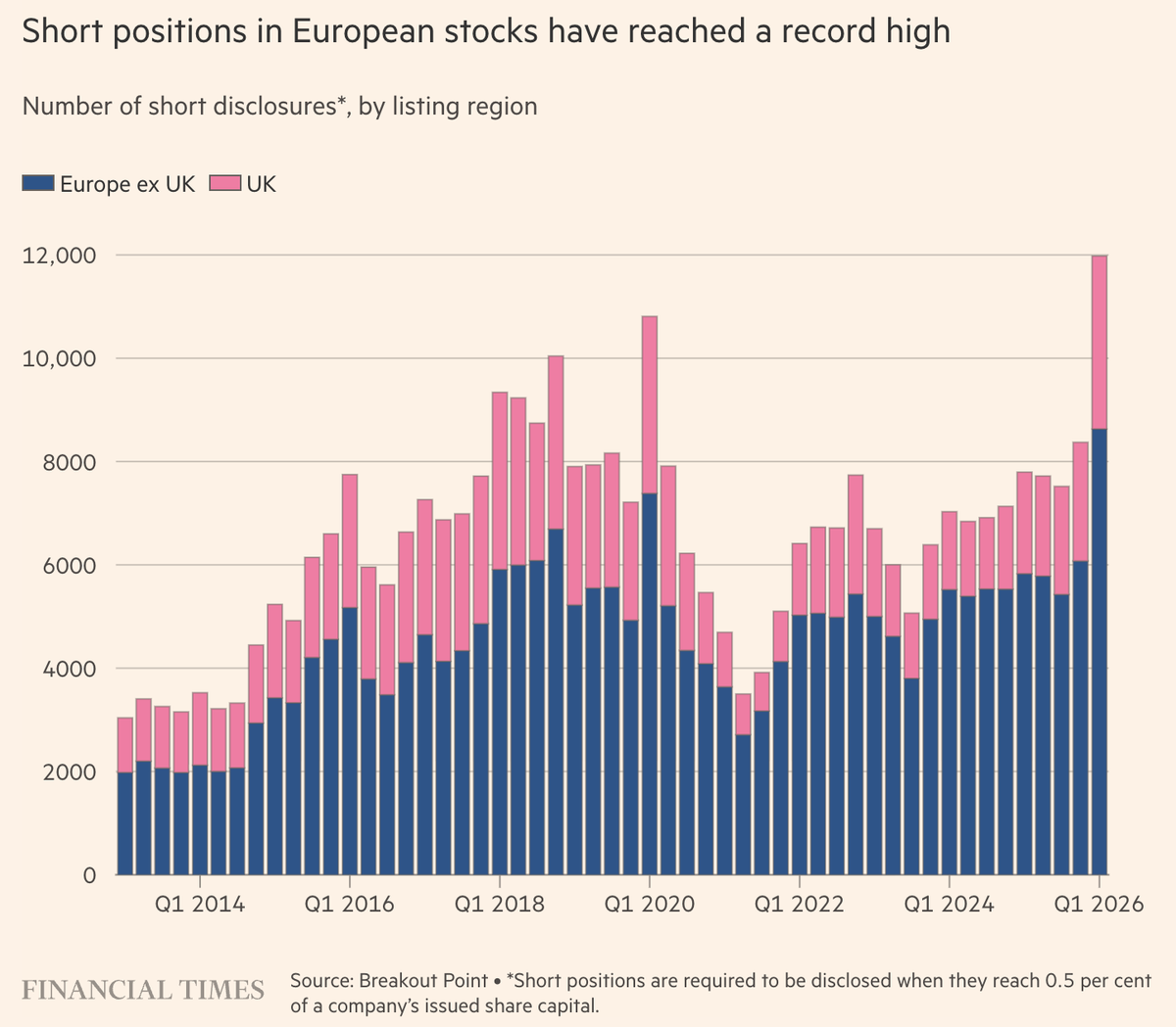 ArendJanKamp's tweet image. Omdat de Euopese economie een beuk gaat krijgen door oorlog, is het scenario
Hedge funds massaal short Europese aandelen, zegt FT 
Dat kan, maar onderschat nooit bedrijven om winsten ook in slechte tijden op peil te houden
En dát prijst de beurs in, niet de economie an sich