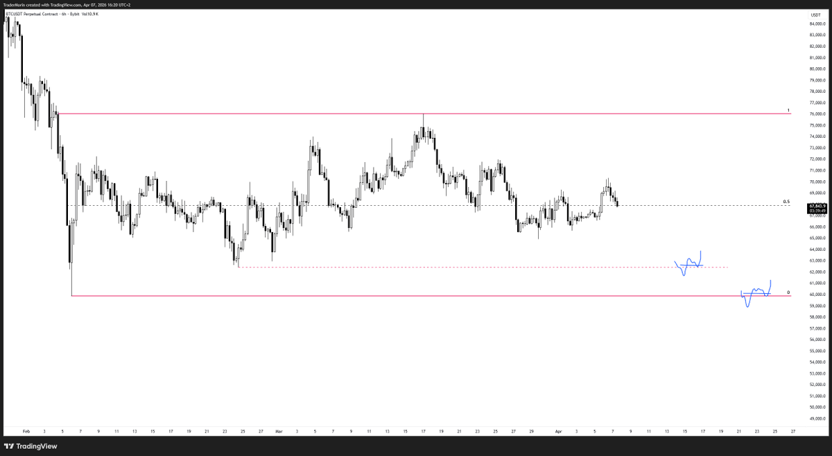 TraderMorin's tweet photo. $BTC

Still holding my short exposure from 71.5k as long as price hold below the daily 12/25 EMAs.

These are the only setups on my radar: 👇

#1: (62.5K)

Looking for an SFP of the internal low (Sellers getting absorbed) + reclaim. 

Loose opinion is that if we are eventually going to trade back into the range highs (76-78k) then it makes more sense to front run the range low (60k) to then come back and take it out.

#2: (60K)

This is a higher probability setup in my playbook as we are trading off an external low as opposed to an internal low.

Execution for the SFP setup is the same as setup #1, I want to see aggressive selling below the swing low followed by initiation from buyers back above it.

#3: (76-78K)

This is my only high conviction short setup; we have a daily supply zone just above the range high which is where I will be looking to trade.

Can either be an SFP or a deviation