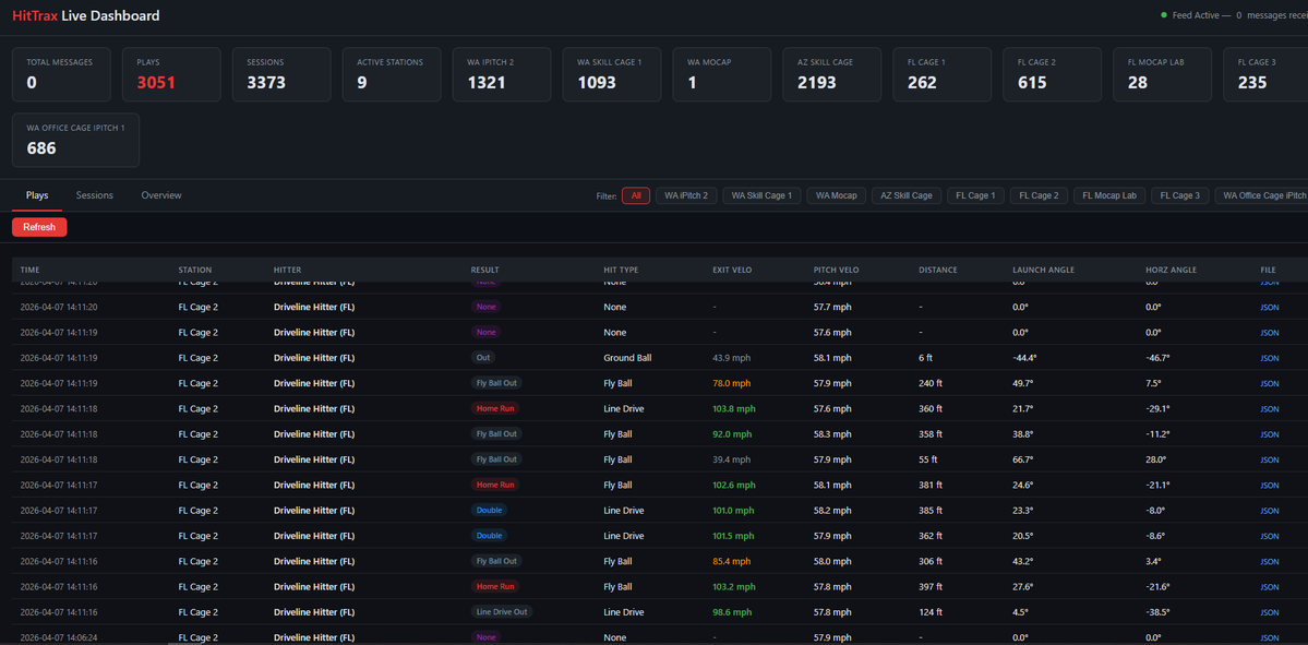 SamEhrlich's tweet image. New live feed provided by @HitTraxOfficial up and running today! New tools coming just in time for college summer 📈