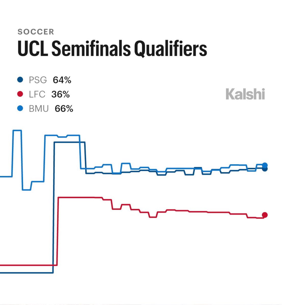 KalshiSports's tweet photo. Chances to advance to the Champions League Semi-Finals, via Kalshi:
84% — Arsenal
74% — Barcelona
66% — Bayern Munich
64% — PSG
36% — Liverpool
34% — Real Madrid
26% — Atletico
16% — Sporting Lisbon https://t.co/alsv6H0pg3