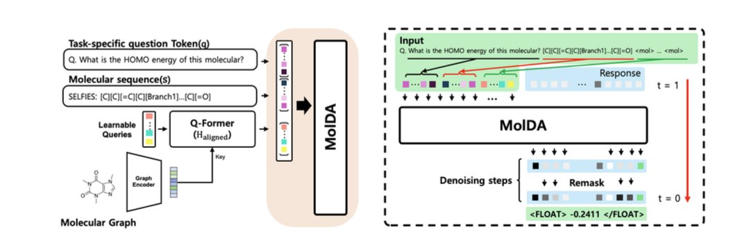 BiologyAIDaily's tweet image. MolDA: Molecular Understanding and Generation via Large Language Diffusion Model

1 MolDA replaces the usual autoregressive (left-to-right) backbone in multimodal molecular LLMs with a discrete diffusion language model (LLaDA-8B-Instruct), generating sequences via bidirectional